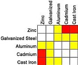 A chart of which metals have a safe or corrosive galvanic reaction when wet. Zinc and Galvanized Steel rods, nuts and washers are good, for ex...